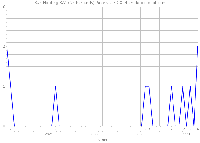 Sun Holding B.V. (Netherlands) Page visits 2024 