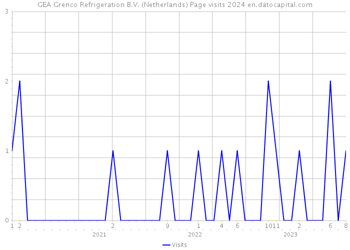 GEA Grenco Refrigeration B.V. (Netherlands) Page visits 2024 