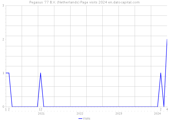 Pegasus '77 B.V. (Netherlands) Page visits 2024 