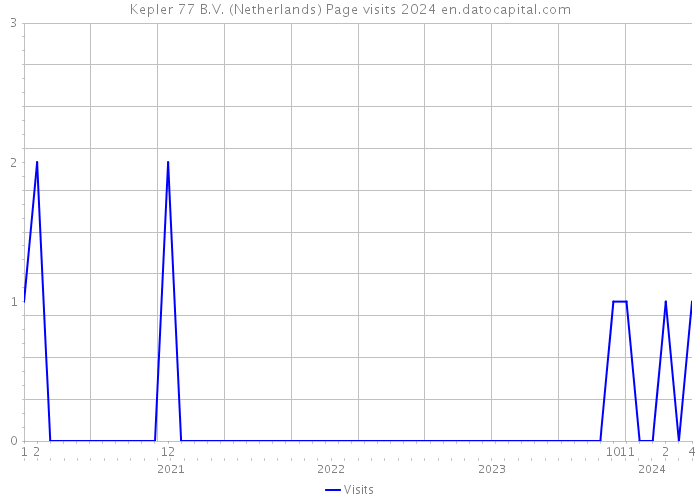 Kepler 77 B.V. (Netherlands) Page visits 2024 