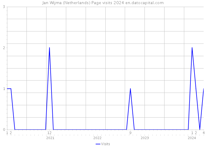 Jan Wijma (Netherlands) Page visits 2024 