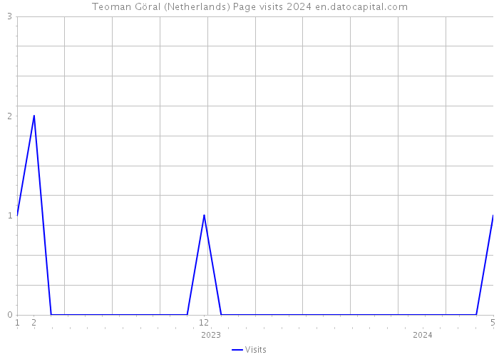Teoman Göral (Netherlands) Page visits 2024 