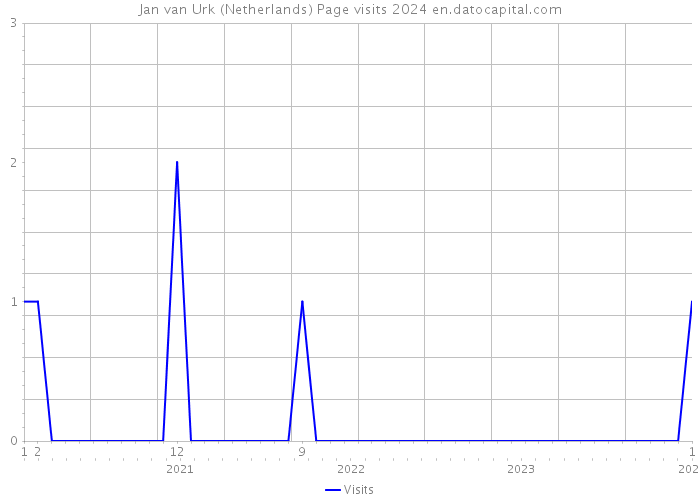 Jan van Urk (Netherlands) Page visits 2024 