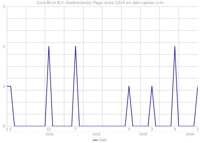 Gold Brick B.V. (Netherlands) Page visits 2024 