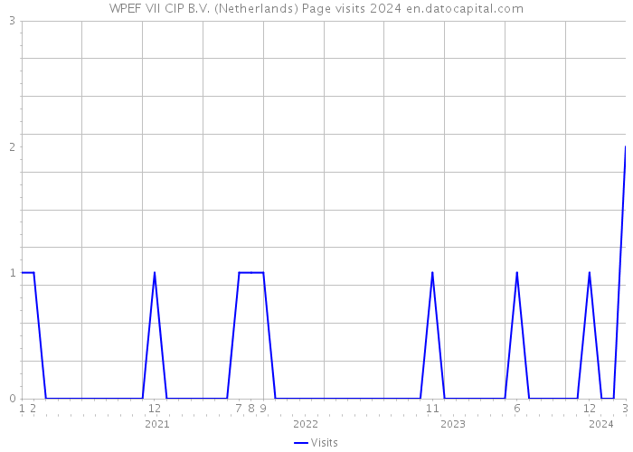WPEF VII CIP B.V. (Netherlands) Page visits 2024 