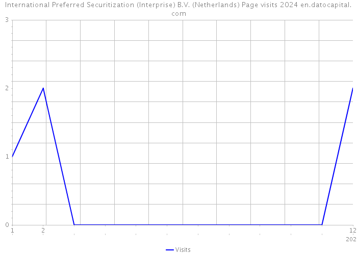 International Preferred Securitization (Interprise) B.V. (Netherlands) Page visits 2024 