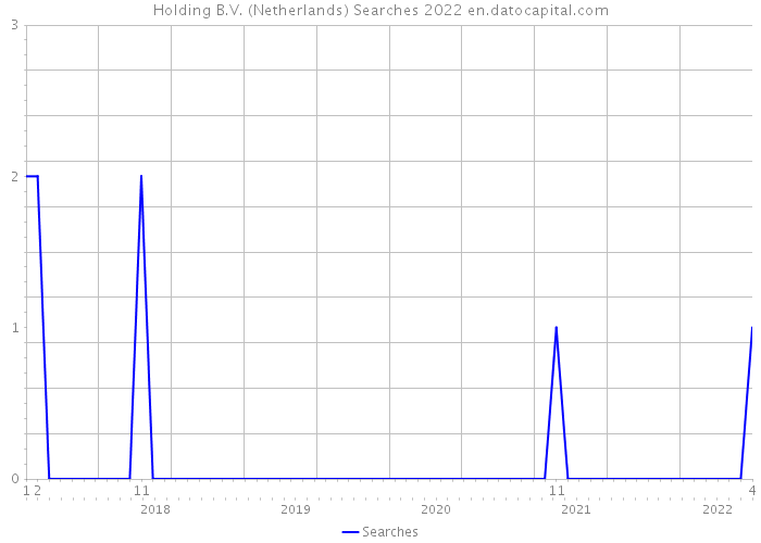 Holding B.V. (Netherlands) Searches 2022 