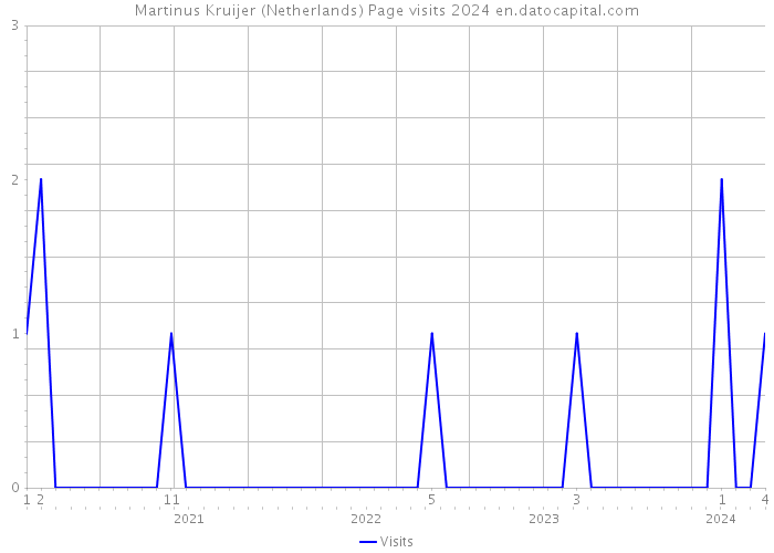 Martinus Kruijer (Netherlands) Page visits 2024 