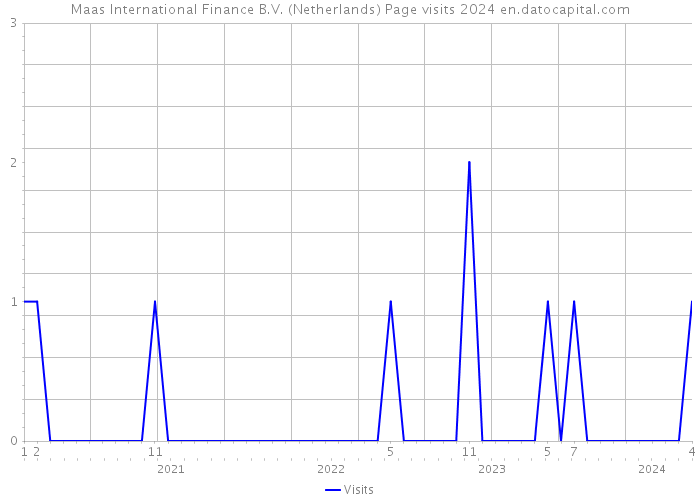 Maas International Finance B.V. (Netherlands) Page visits 2024 