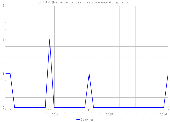 EPC B.V. (Netherlands) Searches 2024 