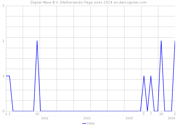 Digital Wave B.V. (Netherlands) Page visits 2024 