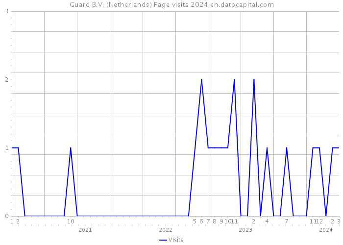Guard B.V. (Netherlands) Page visits 2024 