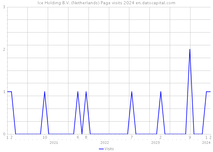 Ice Holding B.V. (Netherlands) Page visits 2024 