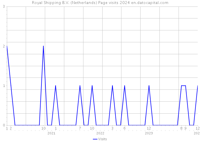 Royal Shipping B.V. (Netherlands) Page visits 2024 