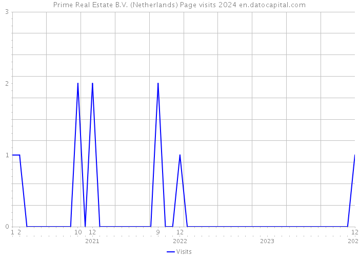 Prime Real Estate B.V. (Netherlands) Page visits 2024 