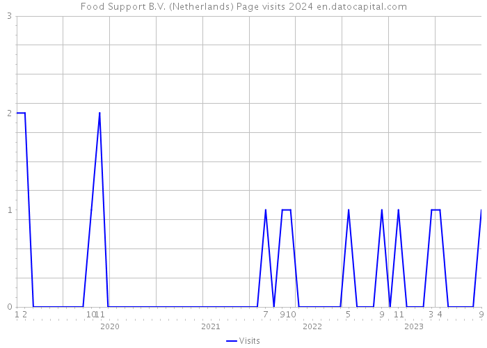 Food Support B.V. (Netherlands) Page visits 2024 