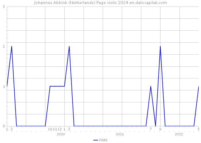 Johannes Abbink (Netherlands) Page visits 2024 