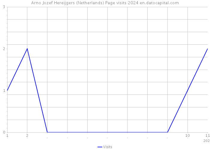 Arno Jozef Hereijgers (Netherlands) Page visits 2024 