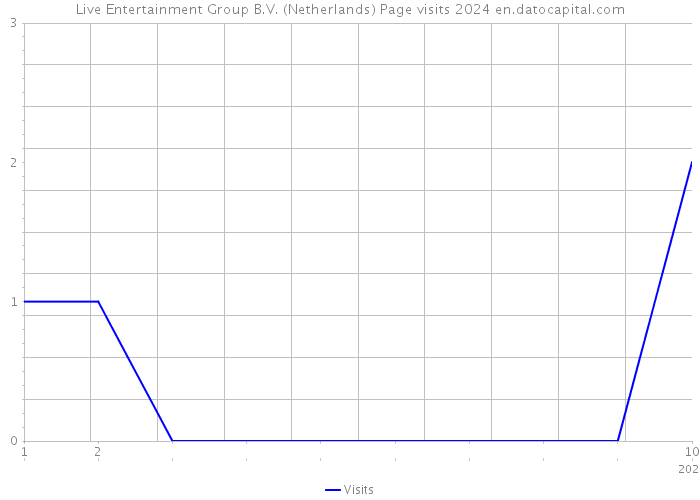 Live Entertainment Group B.V. (Netherlands) Page visits 2024 