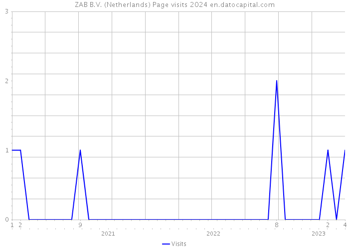 ZAB B.V. (Netherlands) Page visits 2024 