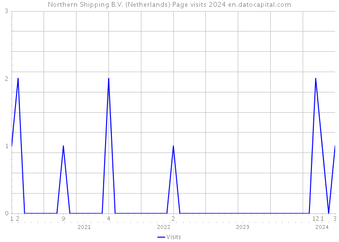 Northern Shipping B.V. (Netherlands) Page visits 2024 