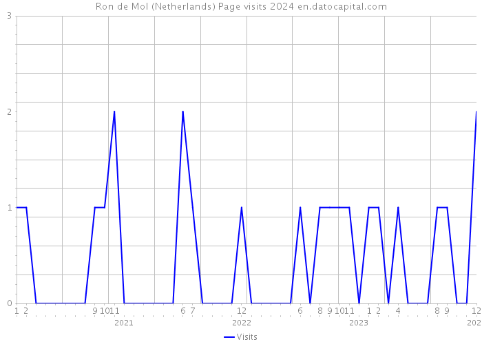 Ron de Mol (Netherlands) Page visits 2024 