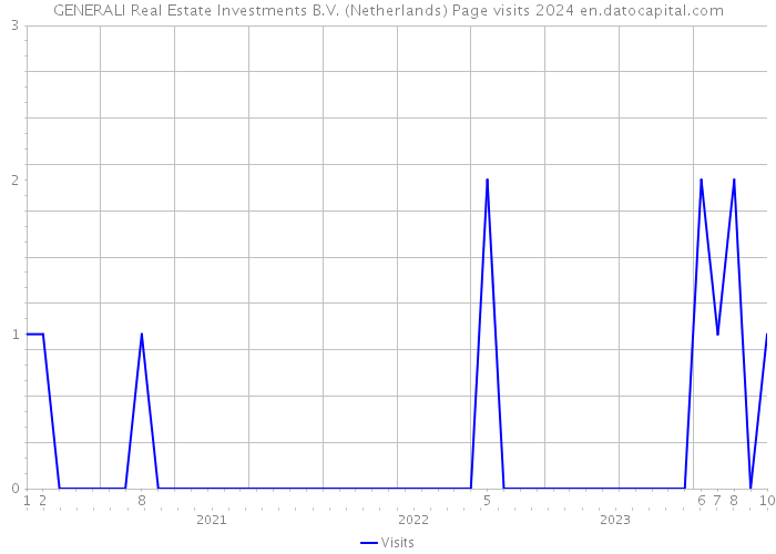 GENERALI Real Estate Investments B.V. (Netherlands) Page visits 2024 