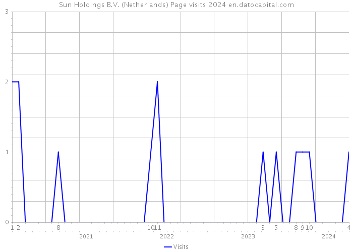Sun Holdings B.V. (Netherlands) Page visits 2024 