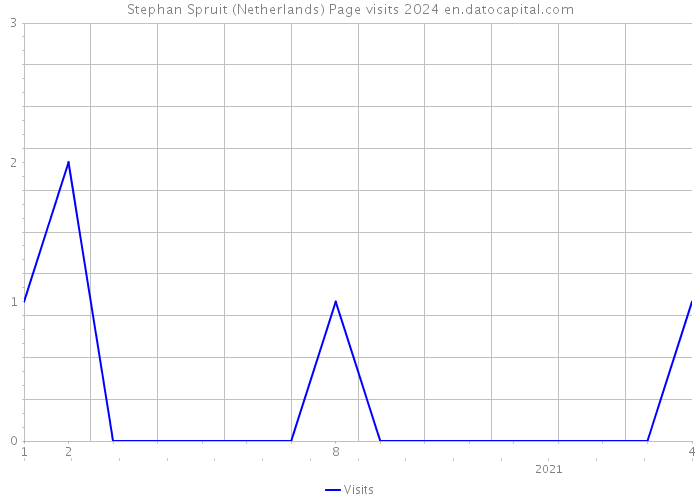 Stephan Spruit (Netherlands) Page visits 2024 