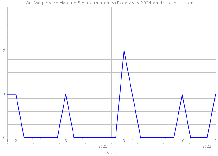 Van Wagenberg Holding B.V. (Netherlands) Page visits 2024 