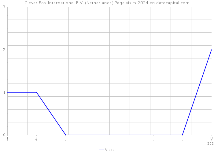 Clever Box International B.V. (Netherlands) Page visits 2024 