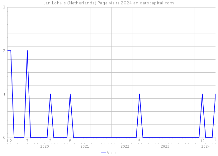 Jan Lohuis (Netherlands) Page visits 2024 