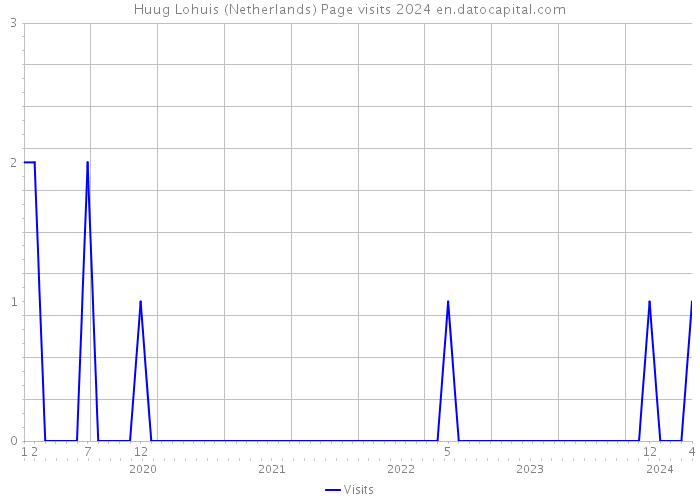 Huug Lohuis (Netherlands) Page visits 2024 