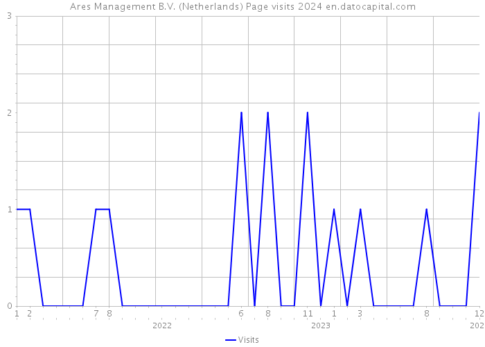 Ares Management B.V. (Netherlands) Page visits 2024 