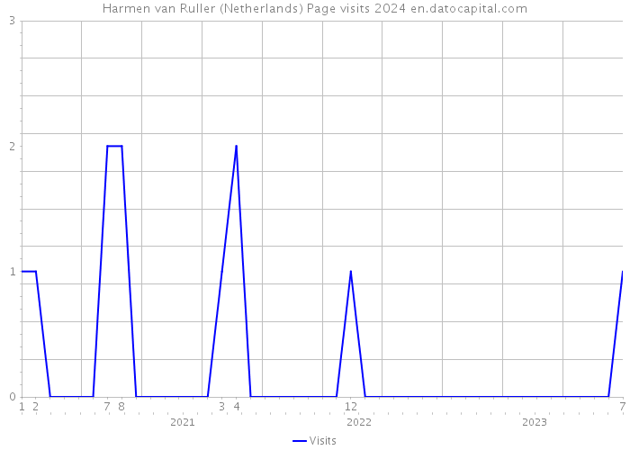 Harmen van Ruller (Netherlands) Page visits 2024 
