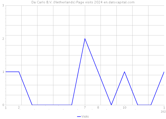 Da Carlo B.V. (Netherlands) Page visits 2024 