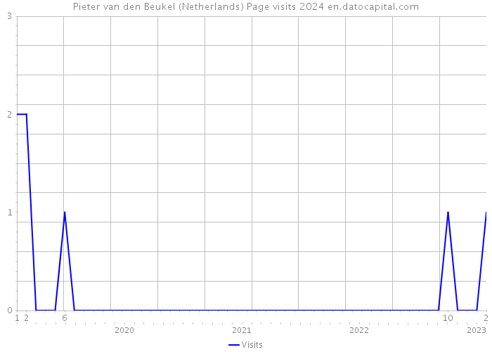 Pieter van den Beukel (Netherlands) Page visits 2024 