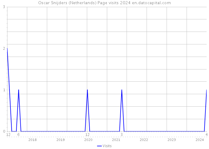 Oscar Snijders (Netherlands) Page visits 2024 