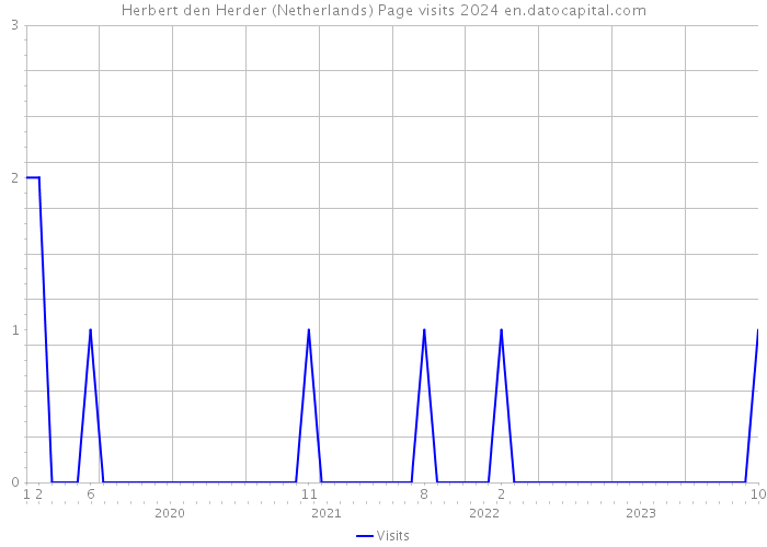 Herbert den Herder (Netherlands) Page visits 2024 