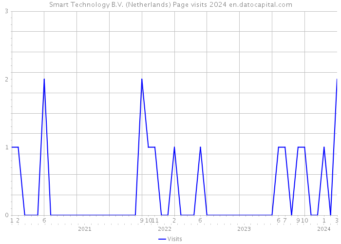 Smart Technology B.V. (Netherlands) Page visits 2024 