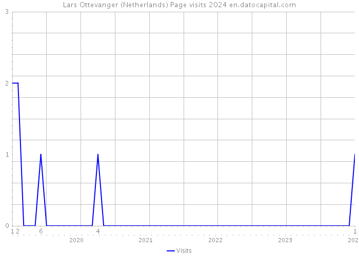 Lars Ottevanger (Netherlands) Page visits 2024 