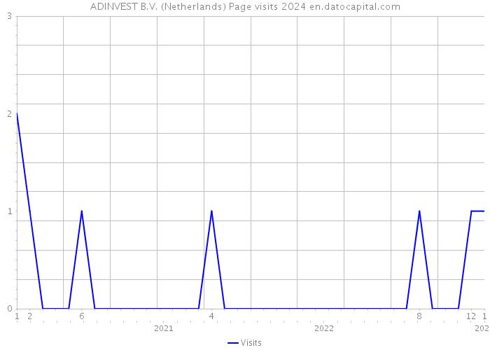 ADINVEST B.V. (Netherlands) Page visits 2024 