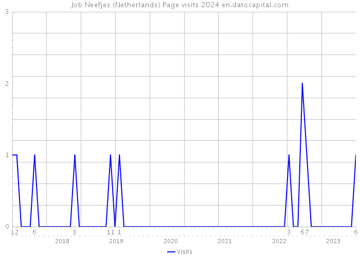 Job Neefjes (Netherlands) Page visits 2024 