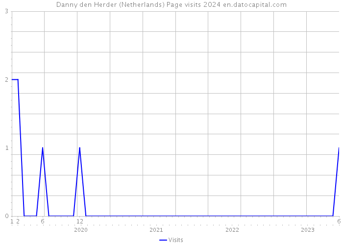 Danny den Herder (Netherlands) Page visits 2024 