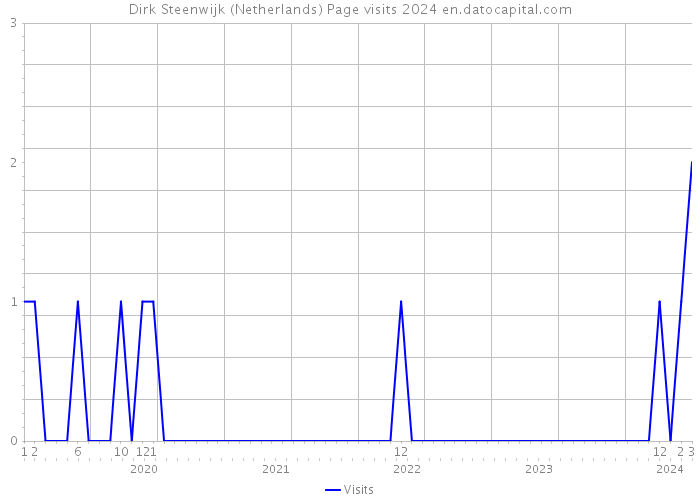 Dirk Steenwijk (Netherlands) Page visits 2024 