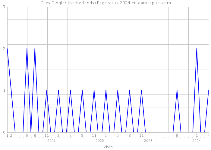 Cees Dingler (Netherlands) Page visits 2024 