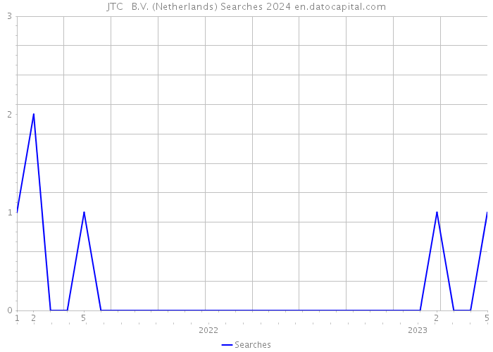 JTC + B.V. (Netherlands) Searches 2024 