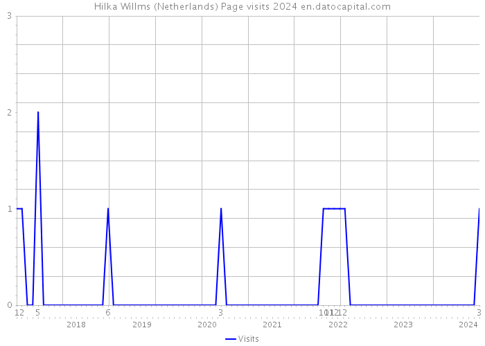 Hilka Willms (Netherlands) Page visits 2024 