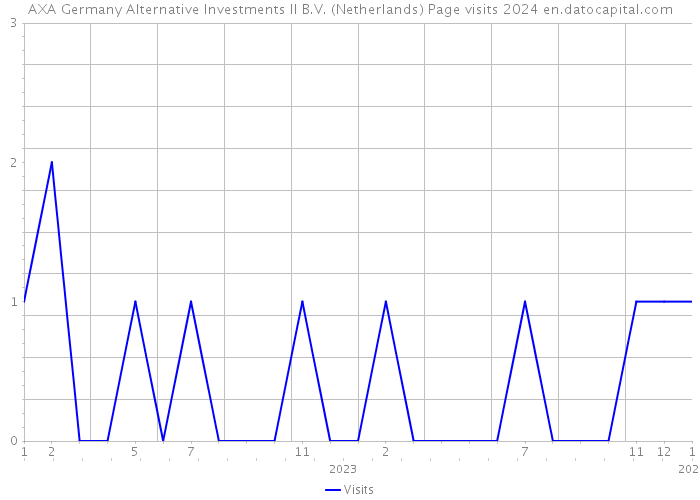 AXA Germany Alternative Investments II B.V. (Netherlands) Page visits 2024 