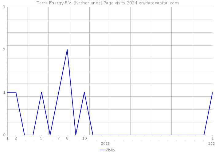 Terra Energy B.V. (Netherlands) Page visits 2024 